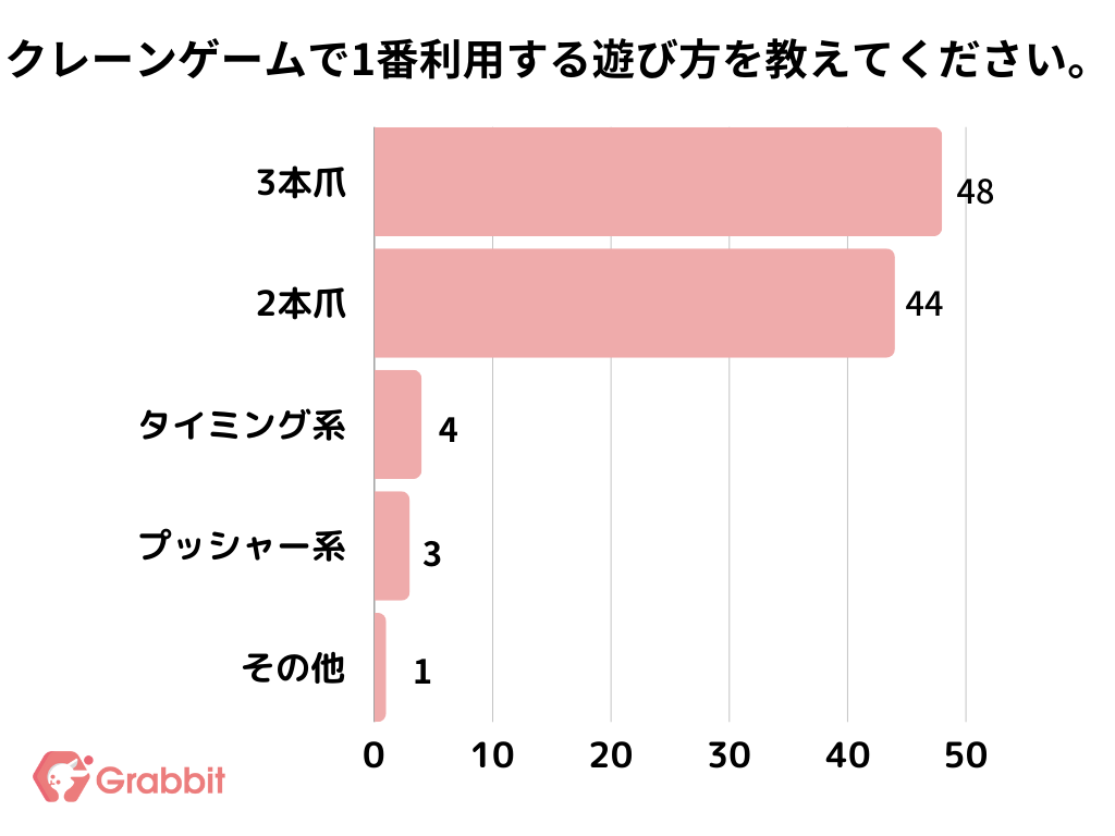 【レポート】クレーンゲームで1番利用する遊び方を教えてください。についてのアンケートを取りました！